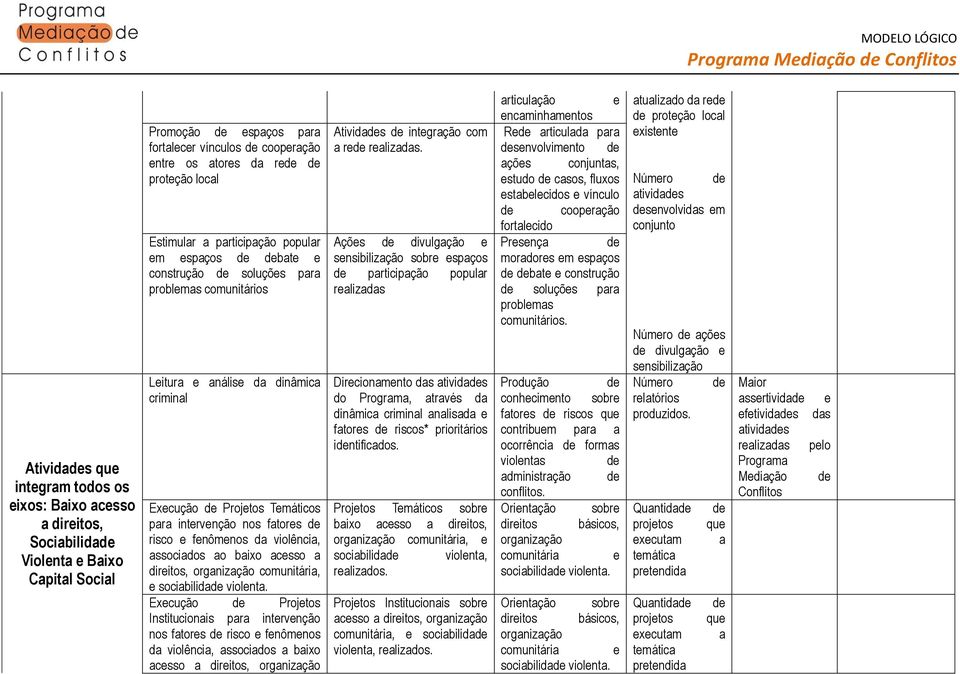 intervenção nos fatores risco e fenômenos da violência, associados ao baixo acesso a direitos, organização comunitária, e sociabilida violenta.