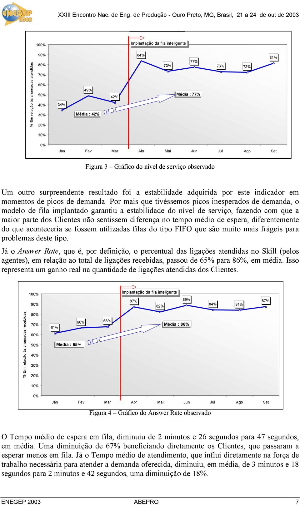 Por mais que tivéssemos picos inesperados de demanda, o modelo de fila implantado garantiu a estabilidade do nível de serviço, fazendo com que a maior parte dos Clientes não sentissem diferença no