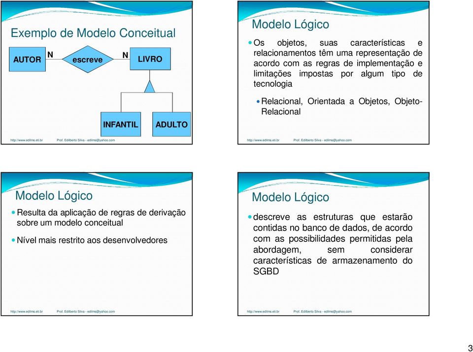 Lógico Resulta da aplicação de regras de derivação sobre um modelo conceitual Nível mais restrito aos desenvolvedores Modelo Lógico descreve as estruturas