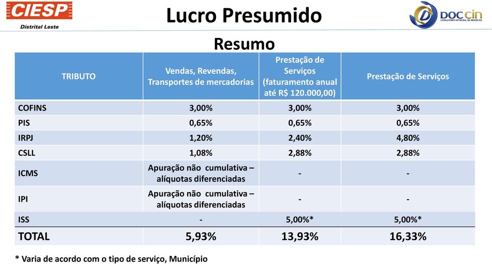 000,00) Prestação de Serviços COFINS 3,00% 3,00% 3,00% PIS 0,65% 0,65% 0,65% IRPJ 1,20% 2,40% 4,80% CSLL 1,08%