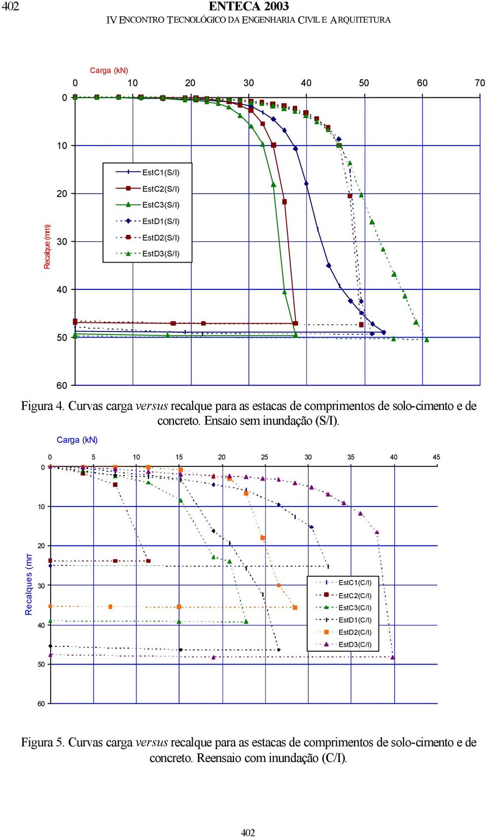 Carga (kn) 5 1 15 2 25 3 35 4 45 1 Recalques (mm) 2 3 4 EstC1(C/I) EstC2(C/I) EstC3(C/I) EstD1(C/I) EstD2(C/I) EstD3(C/I) 5 6