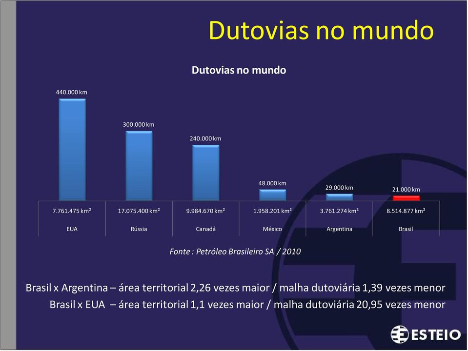 877 km² EUA Rússia Canadá México Argentina Brasil Fonte : Petróleo Brasileiro SA / 2010 Brasil x Argentina