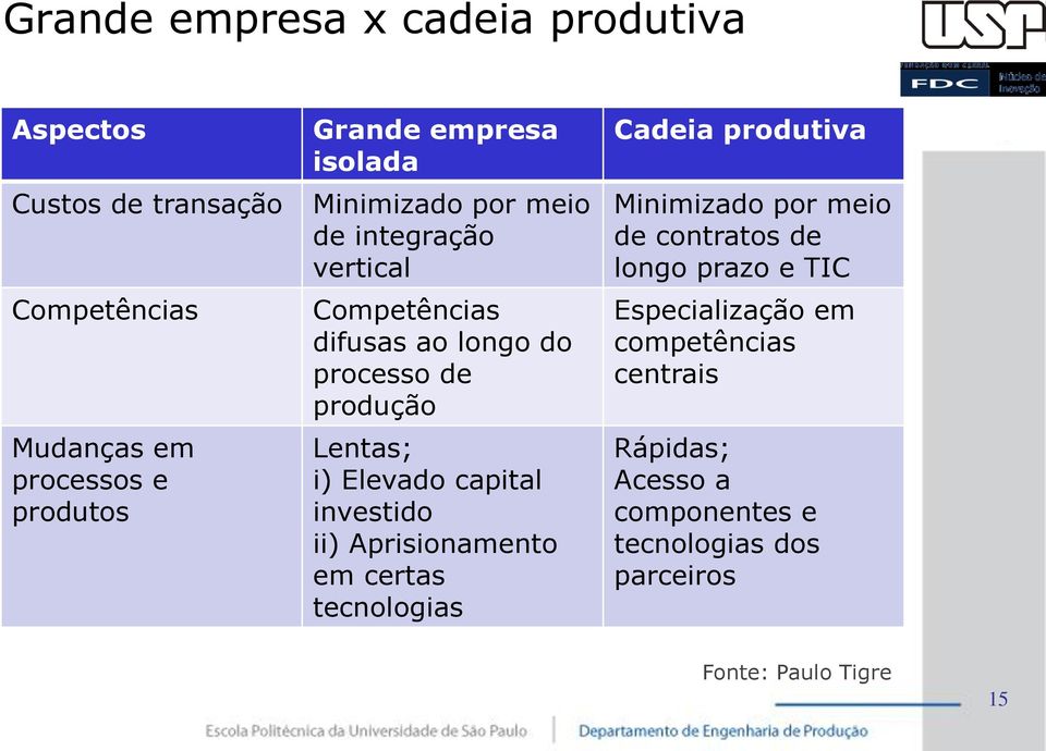 capital investido ii) Aprisionamento em certas tecnologias Cadeia produtiva Minimizado por meio de contratos de longo prazo