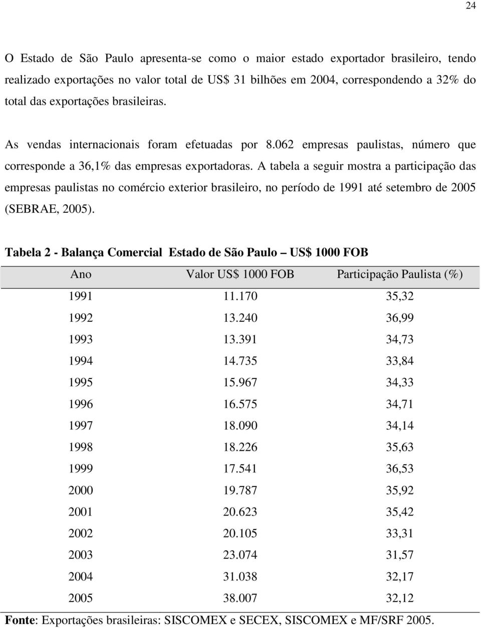 A tabela a seguir mostra a participação das empresas paulistas no comércio exterior brasileiro, no período de 1991 até setembro de 2005 (SEBRAE, 2005).