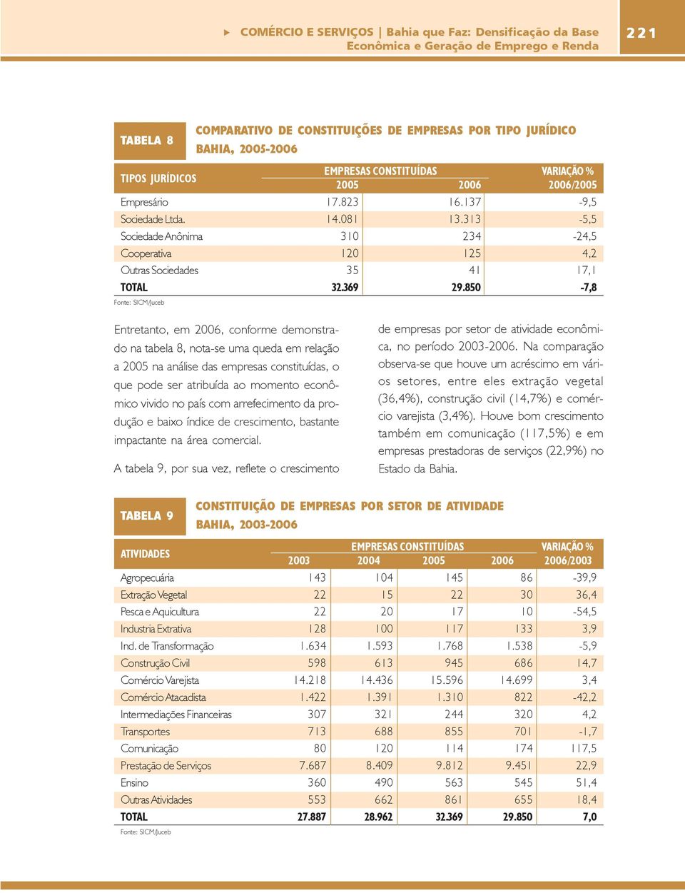 313-5,5 Sociedade Anônima 310 234-24,5 Cooperativa 120 125 4,2 Outras Sociedades 35 41 17,1 TOTAL 32.369 29.