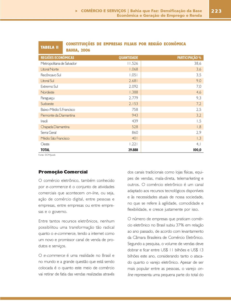 779 9,3 Sudoeste 2.153 7,2 Baixo-Médio S.Francisco 758 2,5 Piemonte da Diamantina 943 3,2 Irecê 439 1,5 Chapada Diamantina 528 1,8 Serra Geral 860 2,9 Médio São Francisco 401 1,3 Oeste 1.