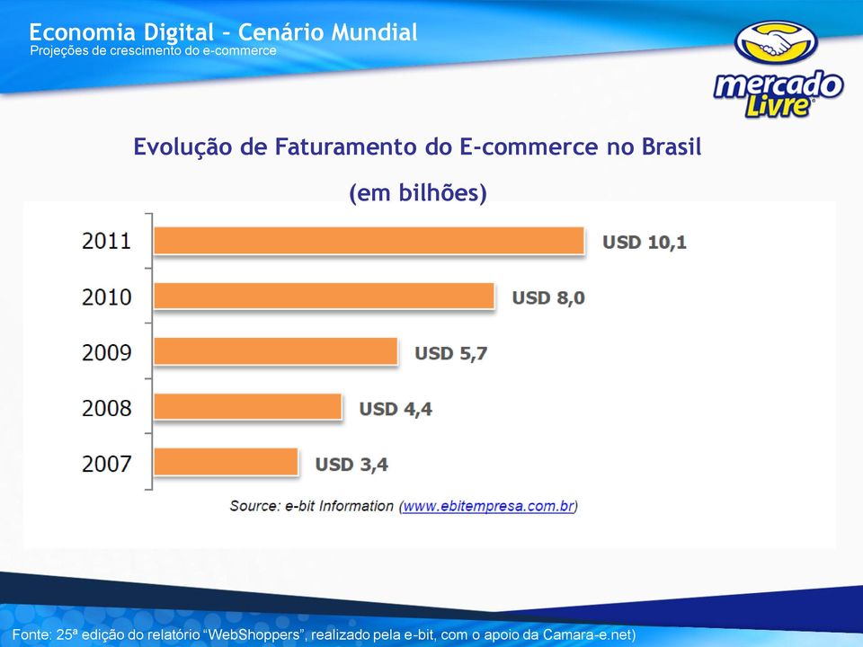 E-commerce no Brasil (em bilhões) Fonte: 25ª edição do