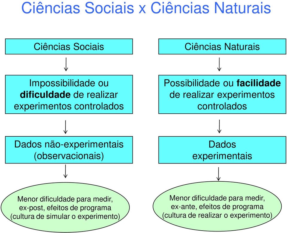 não-experimentais (observacionais) Dados experimentais Menor dificuldade para medir, ex-post, efeitos de programa