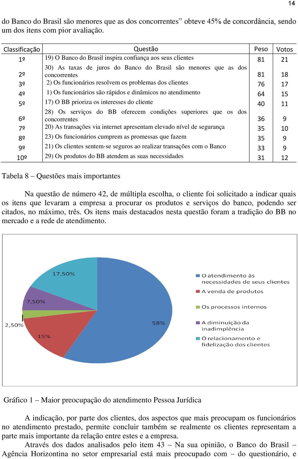 funcionários resolvem os problemas dos clientes 76 17 4º 1) Os funcionários são rápidos e dinâmicos no atendimento 64 15 5º 17) O BB prioriza os interesses do cliente 40 11 6º 28) Os serviços do BB