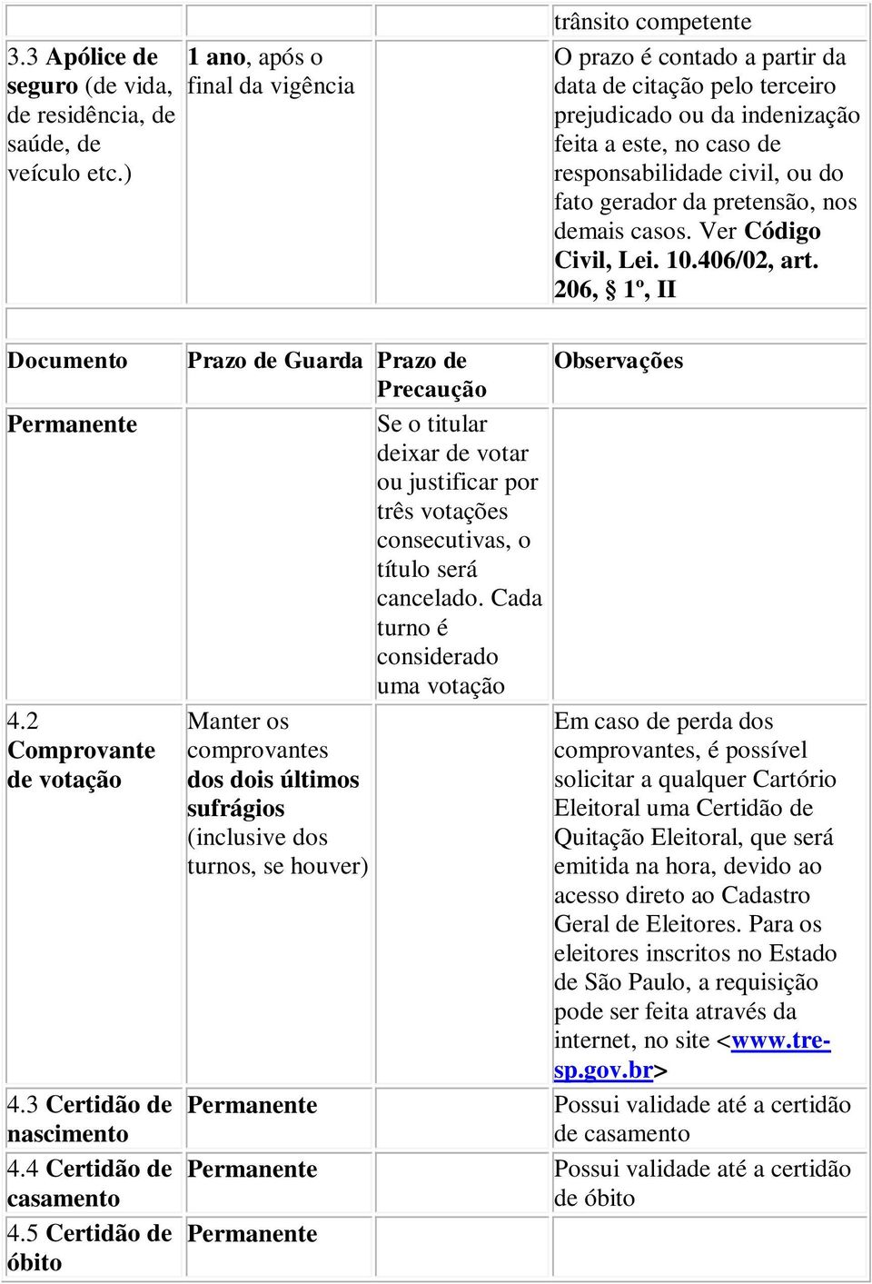 Cada turno é considerado uma votação Manter os comprovantes dos dois últimos sufrágios (inclusive dos turnos, se houver) 4.3 Certidão de Permanente nascimento 4.4 Certidão de Permanente casamento 4.