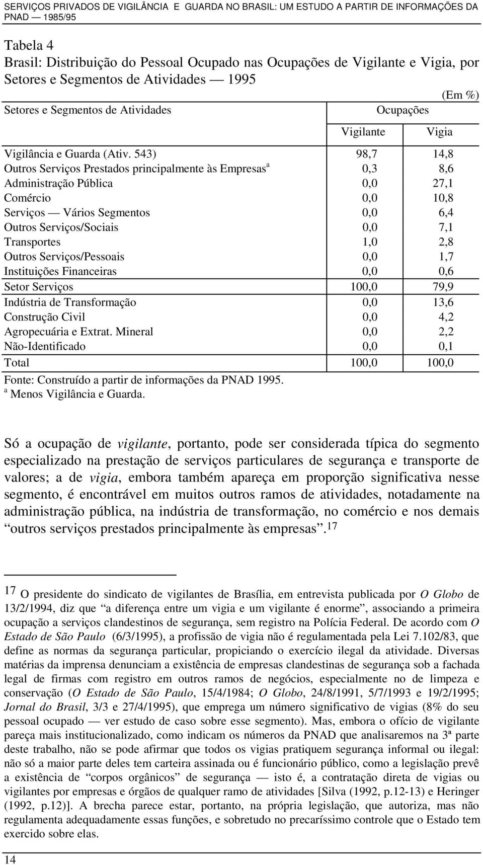 543) 98,7 14,8 Outros Serviços Prestados principalmente às Empresas a 0,3 8,6 Administração Pública 0,0 27,1 Comércio 0,0 10,8 Serviços Vários Segmentos 0,0 6,4 Outros Serviços/Sociais 0,0 7,1