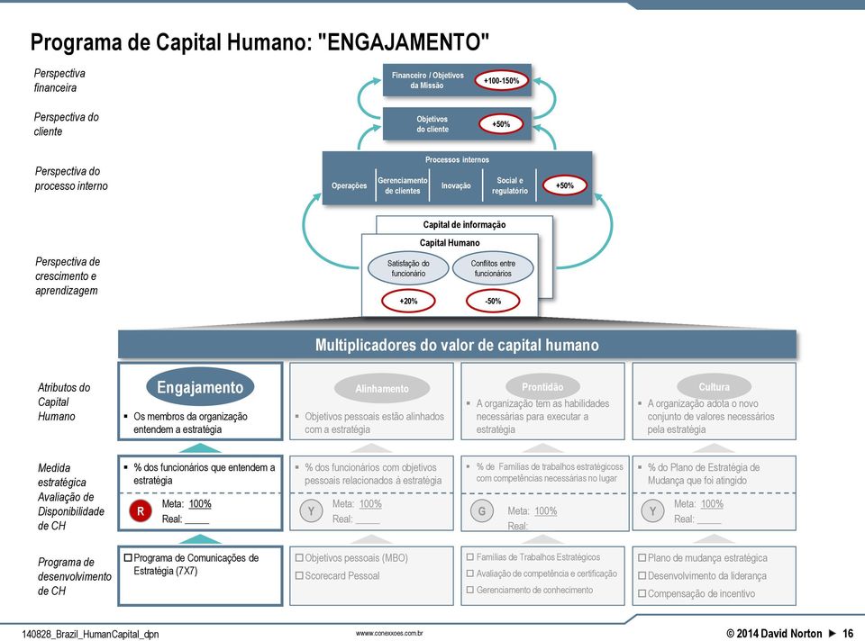 entre funcionários +20% -50% Multiplicadores do valor de capital humano Atributos do Capital Humano Engajamento Os membros da organização entendem a estratégia Alinhamento Prontidão Cultura A