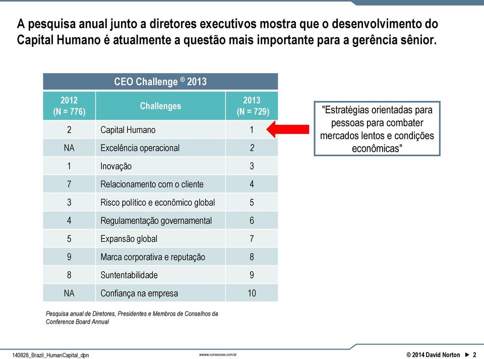 lentos e condições econômicas" 7 Relacionamento com o cliente 4 3 Risco político e econômico global 5 4 Regulamentação governamental 6 5 Expansão global 7 9 Marca corporativa e