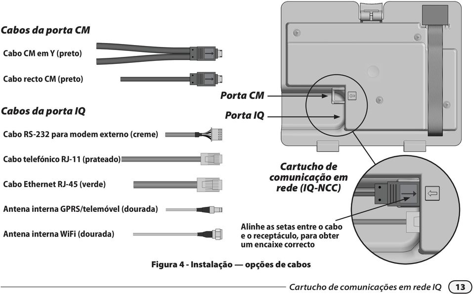 (IQ-NCC) Antena interna GPRS/telemóvel (dourada) Antena interna WiFi (dourada) Alinhe as setas entre o cabo e o
