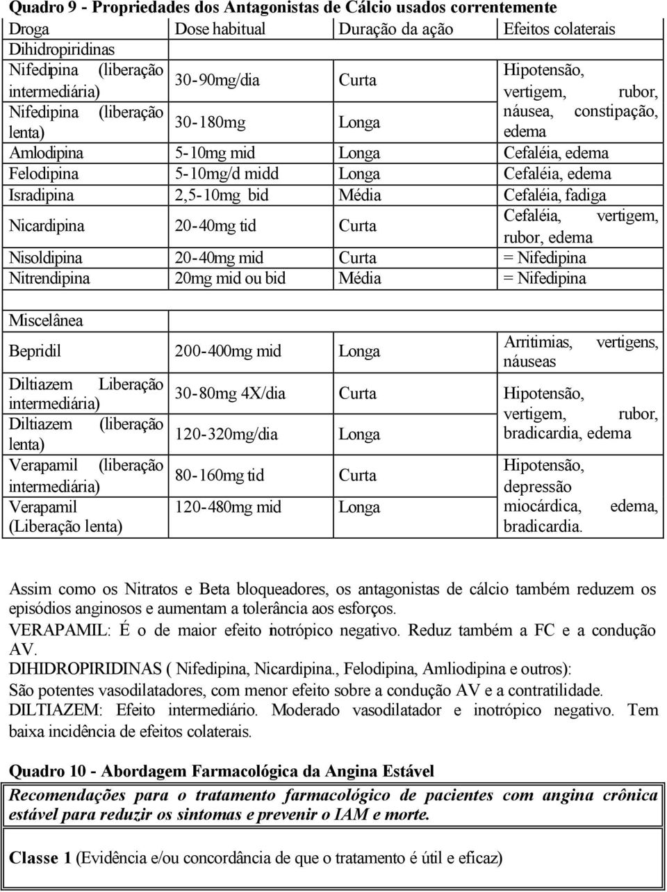 Isradipina 2,5-10mg bid Média Cefaléia, fadiga Nicardipina 20-40mg tid Curta Cefaléia, vertigem, rubor, edema Nisoldipina 20-40mg mid Curta = Nifedipina Nitrendipina 20mg mid ou bid Média =