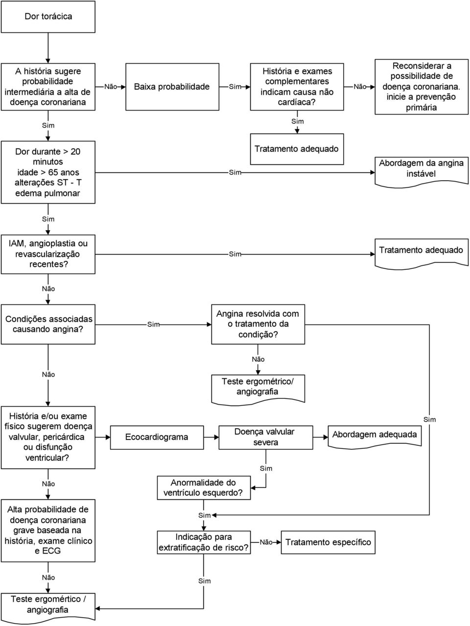 inicie a prevenção primária Dor durante > 20 minutos idade > 65 anos alterações ST - T edema pulmonar Tratamento adequado Abordagem da angina instável IAM, angioplastia ou revascularização recentes?