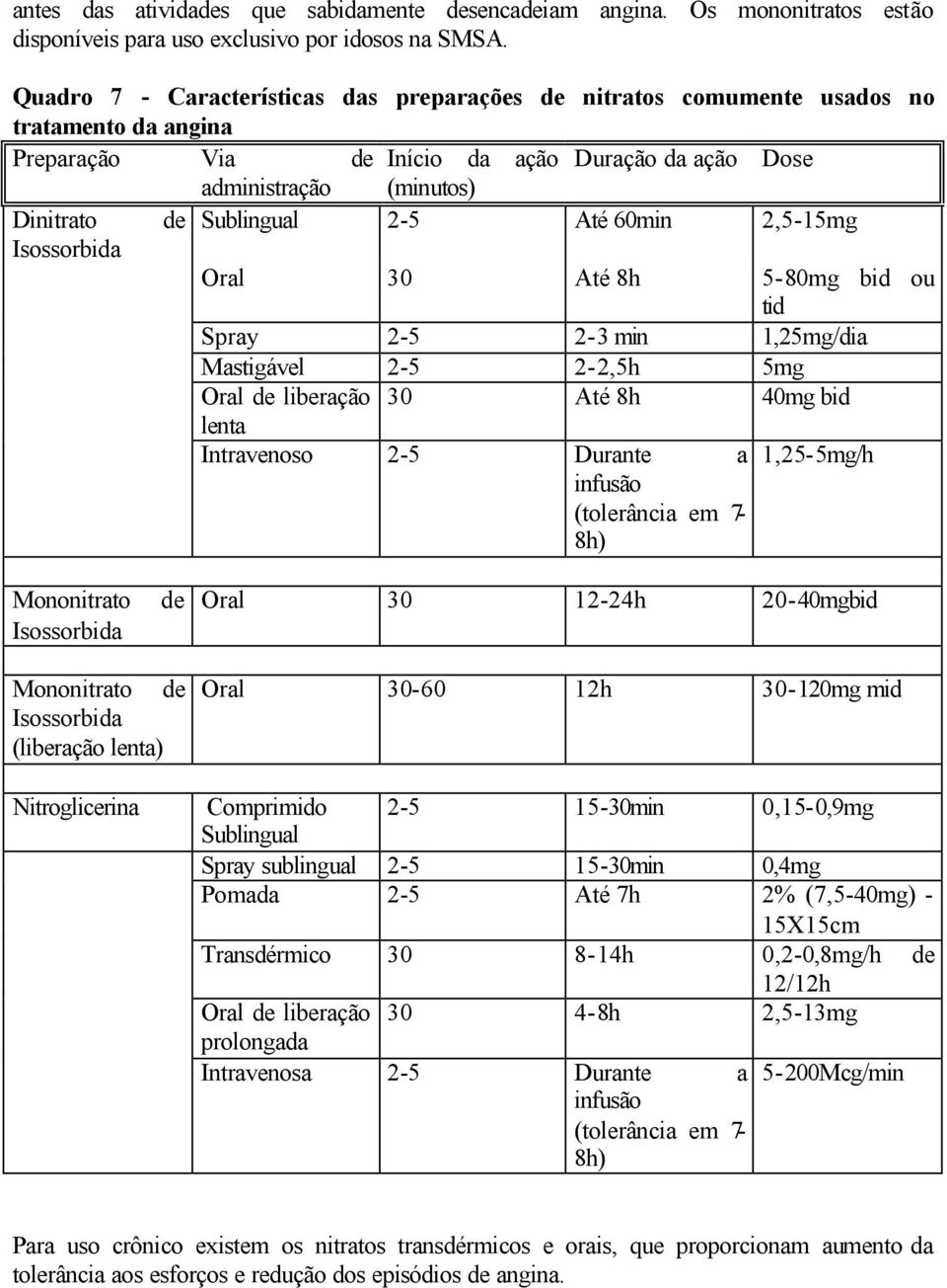 2-5 Até 60min 2,5-15mg Isossorbida Oral 30 Até 8h 5-80mg bid ou tid Spray 2-5 2-3 min 1,25mg/dia Mastigável 2-5 2-2,5h 5mg Oral de liberação 30 Até 8h 40mg bid lenta Intravenoso 2-5 Durante a