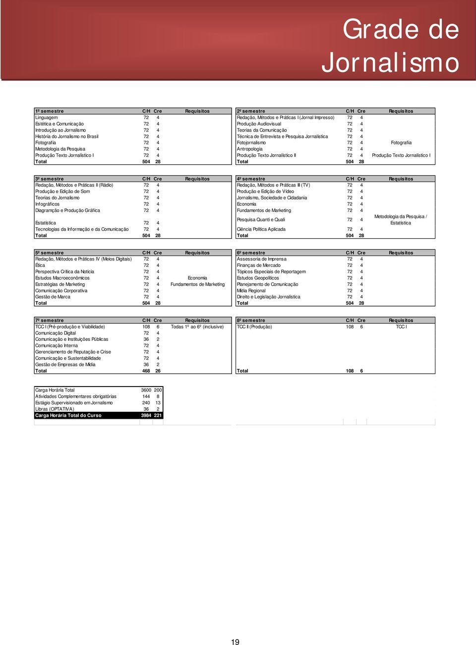 Metodologia da Pesquisa 72 4 Antropologia 72 4 Produção Texto Jornalístico I 72 4 Produção Texto Jornalístico II 72 4 Produção Texto Jornalístico I Total 504 28 Total 504 28 3º semestre C/H Cre