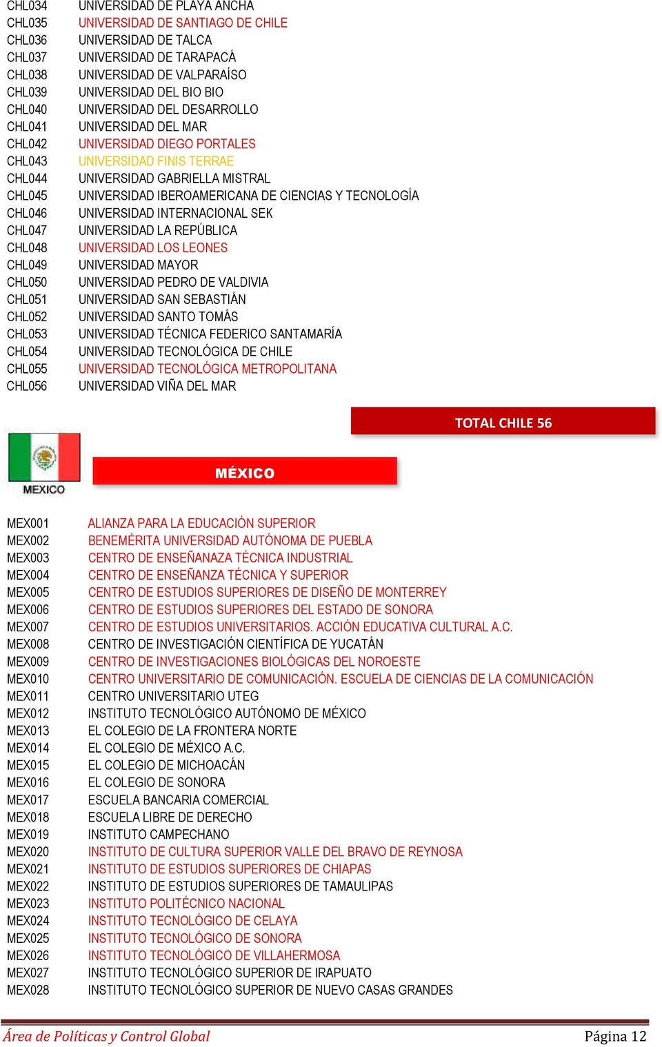 UNIVERSIDAD FINIS TERRAE UNIVERSIDAD GABRIELLA MISTRAL UNIVERSIDAD IBEROAMERICANA DE CIENCIAS Y TECNOLOGÍA UNIVERSIDAD INTERNACIONAL SEK UNIVERSIDAD LA REPÚBLICA UNIVERSIDAD LOS LEONES UNIVERSIDAD