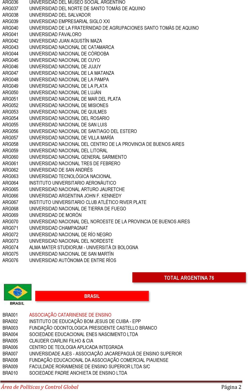 SALVADOR UNIVERSIDAD EMPRESARIAL SIGLO XXI UNIVERSIDAD DE LA FRATERNIDAD DE AGRUPACIONES SANTO TOMÁS DE AQUINO UNIVERSIDAD FAVALORO UNIVERSIDAD JUAN AGUSTÍN MAZA UNIVERSIDAD NACIONAL DE CATAMARCA