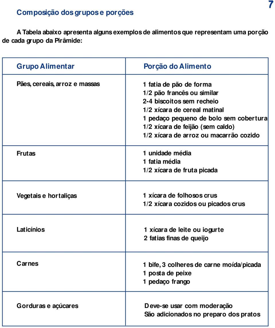 xícara de arroz ou macarrão cozido 1 unidade média 1 fatia média 1/2 xícara de fruta picada Vegetais e hortaliças 1 xícara de folhosos crus 1/2 xícara cozidos ou picados crus Laticínios 1 xícara de