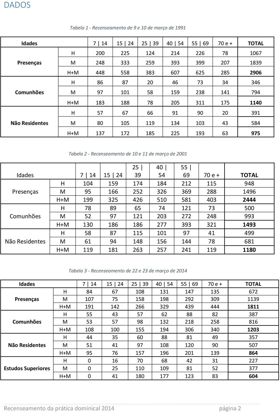 Recenseamento de 1 e 11 de março de 21 Idades 7 14 15 24 25 39 4 54 55 69 7 e + TOTAL H 14 159 174 184 212 115 948 Presenças M 95 166 252 326 369 288 1496 H+M 199 325 426 51 581 43 2444 H 78 89 65 74