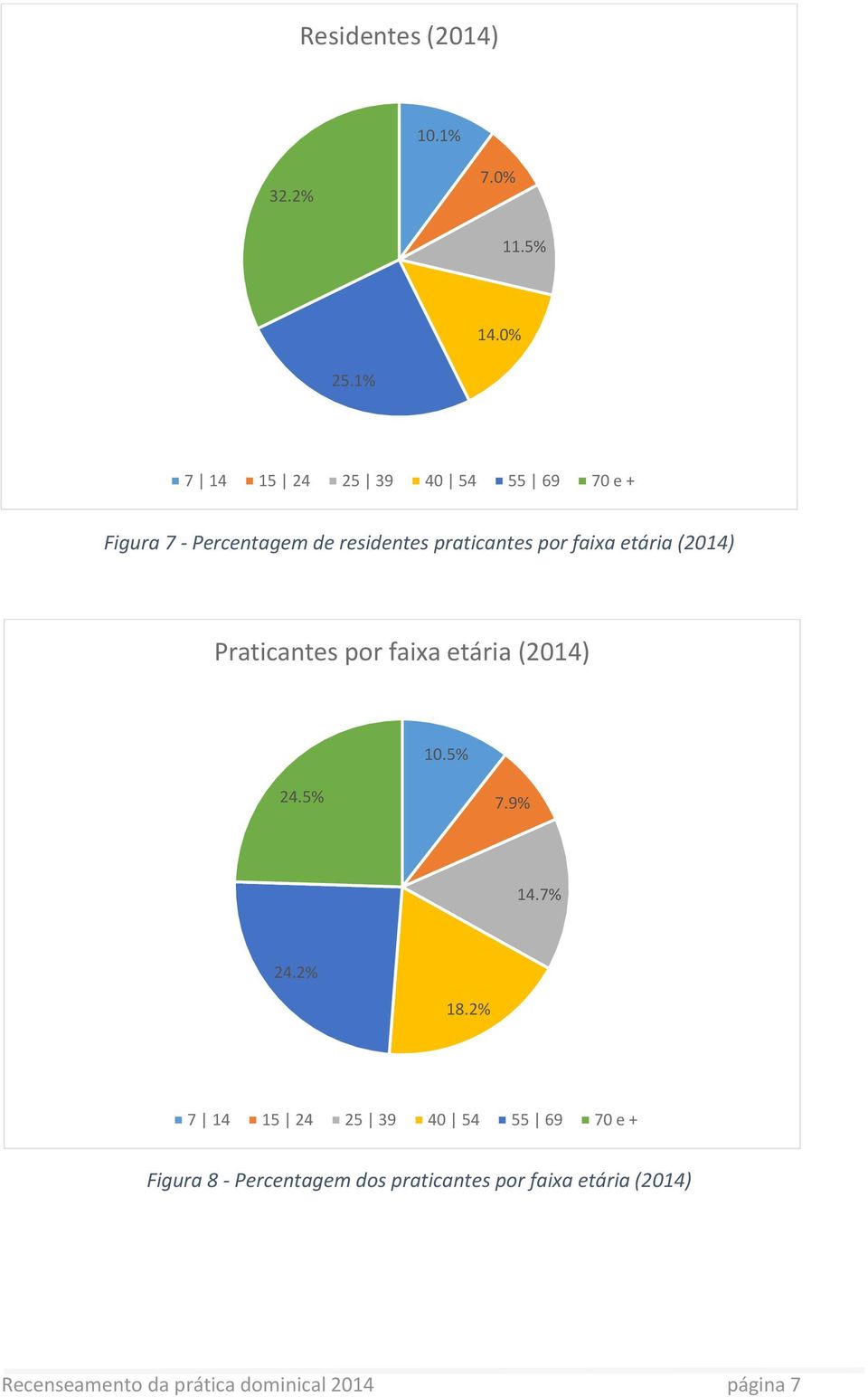 faixa etária (214) Praticantes por faixa etária (214) 1.5% 24.5% 7.9% 14.7% 24.2% 18.