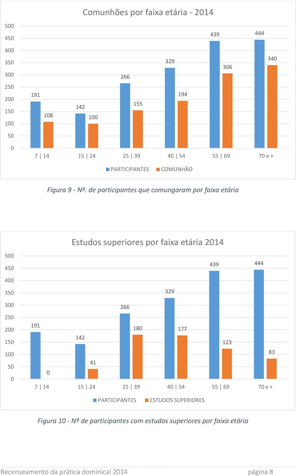 de participantes que comungaram por faixa etária Estudos superiores por faixa etária 214 5 45 439 444 4 35 3 25 2 15 1 5 329