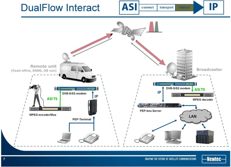 modem IP IP DVB-S/S2 modem ASI TS MPEG