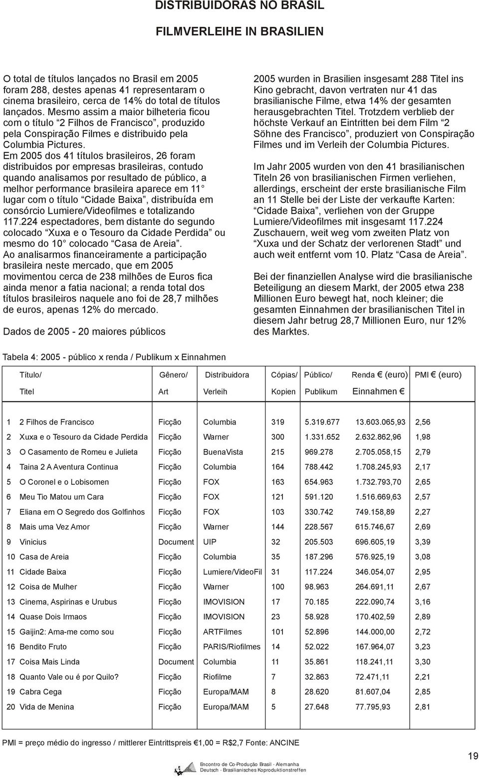 Em 2005 dos 41 títulos brasileiros, 26 foram distribuidos por empresas brasileiras, contudo quando analisamos por resultado de público, a melhor performance brasileira aparece em 11 lugar com o