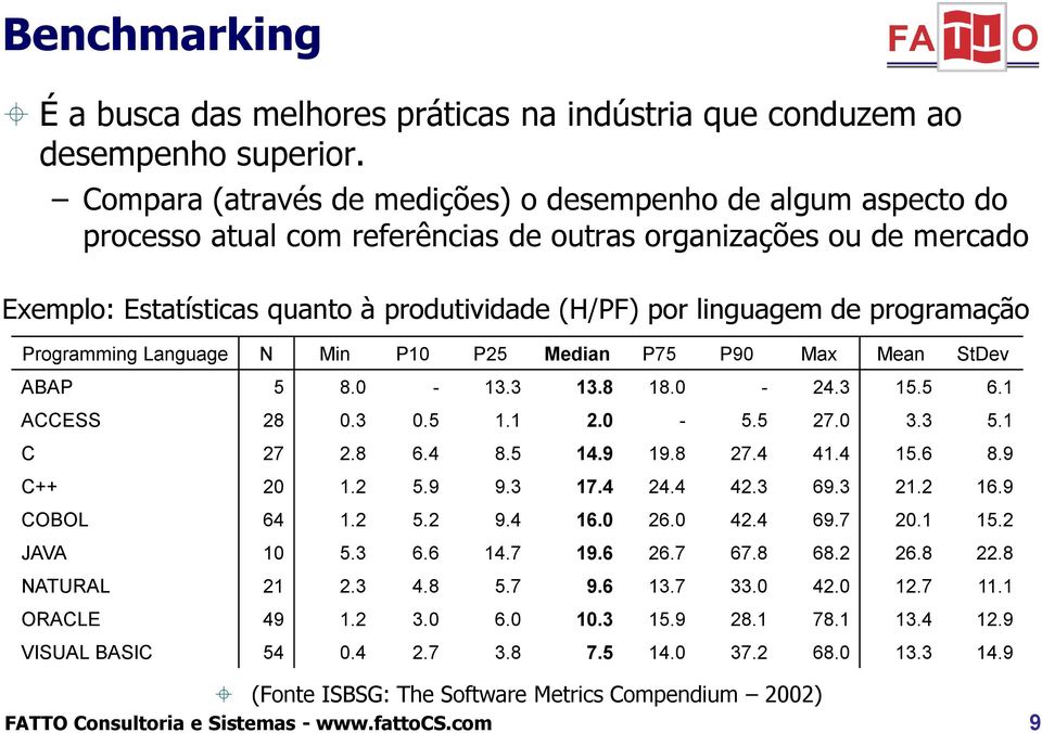 programação Programming Language N Min P10 P25 Median P75 P90 Max Mean StDev ABAP 5 8.0-13.3 13.8 18.0-24.3 15.5 6.1 ACCESS 28 0.3 0.5 1.1 2.0-5.5 27.0 3.3 5.1 C 27 2.8 6.4 8.5 14.9 19.8 27.4 41.4 15.