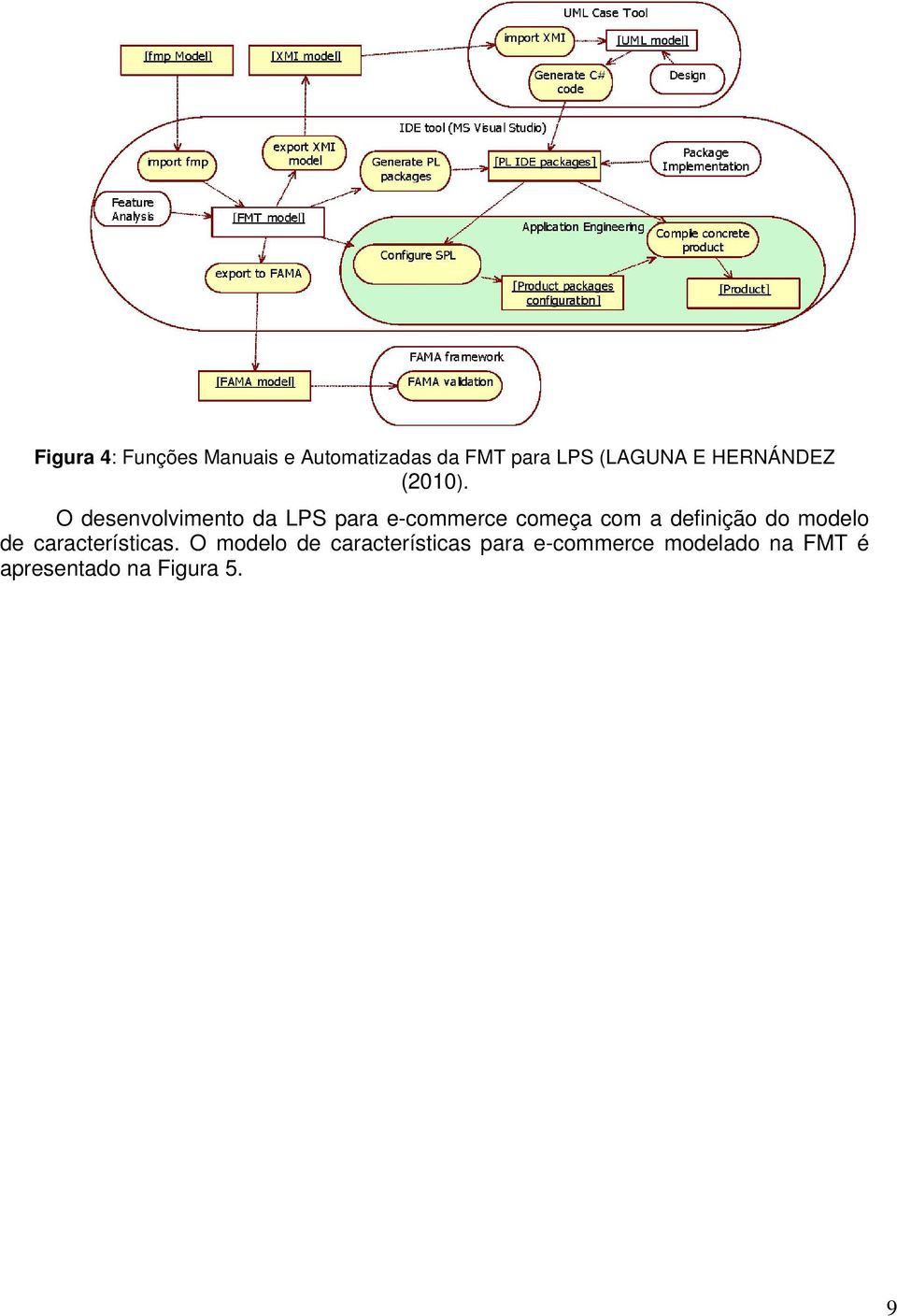 O desenvolvimento da LPS para e-commerce começa com a definição do