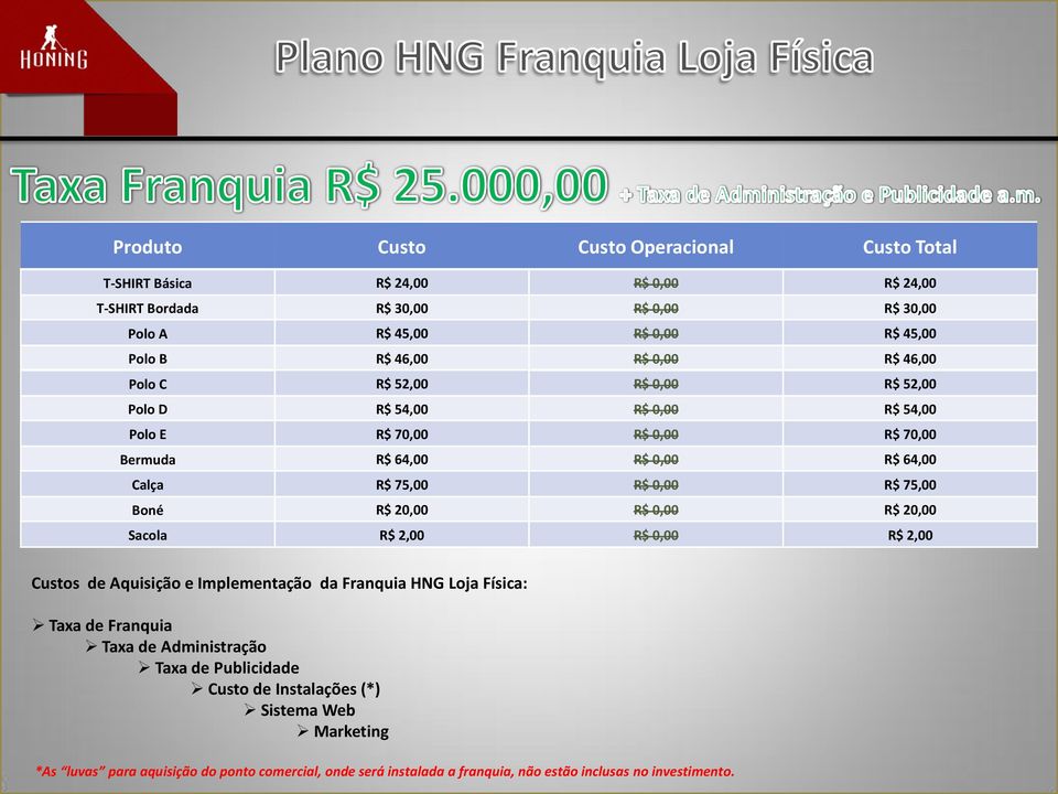 75,00 Boné R$ 20,00 R$ 0,00 R$ 20,00 Sacola R$ 2,00 R$ 0,00 R$ 2,00 Custos de Aquisição e Implementação da Franquia HNG Loja Física: Taxa de Franquia Taxa de Administração