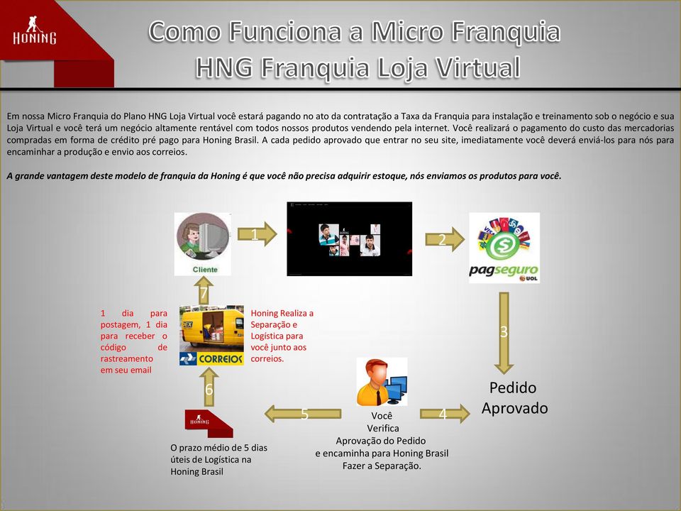 A cada pedido aprovado que entrar no seu site, imediatamente você deverá enviá-los para nós para encaminhar a produção e envio aos correios.