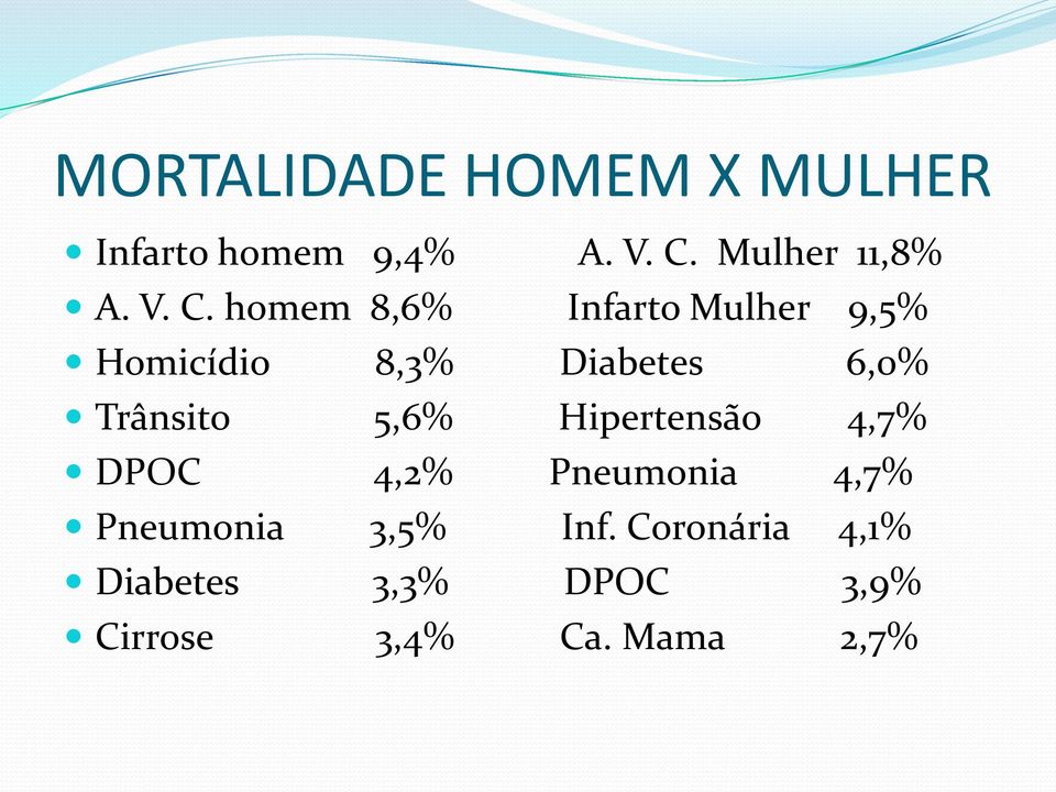 Trânsito 5,6% Hipertensão 4,7% DPOC 4,2% Pneumonia 4,7% Pneumonia