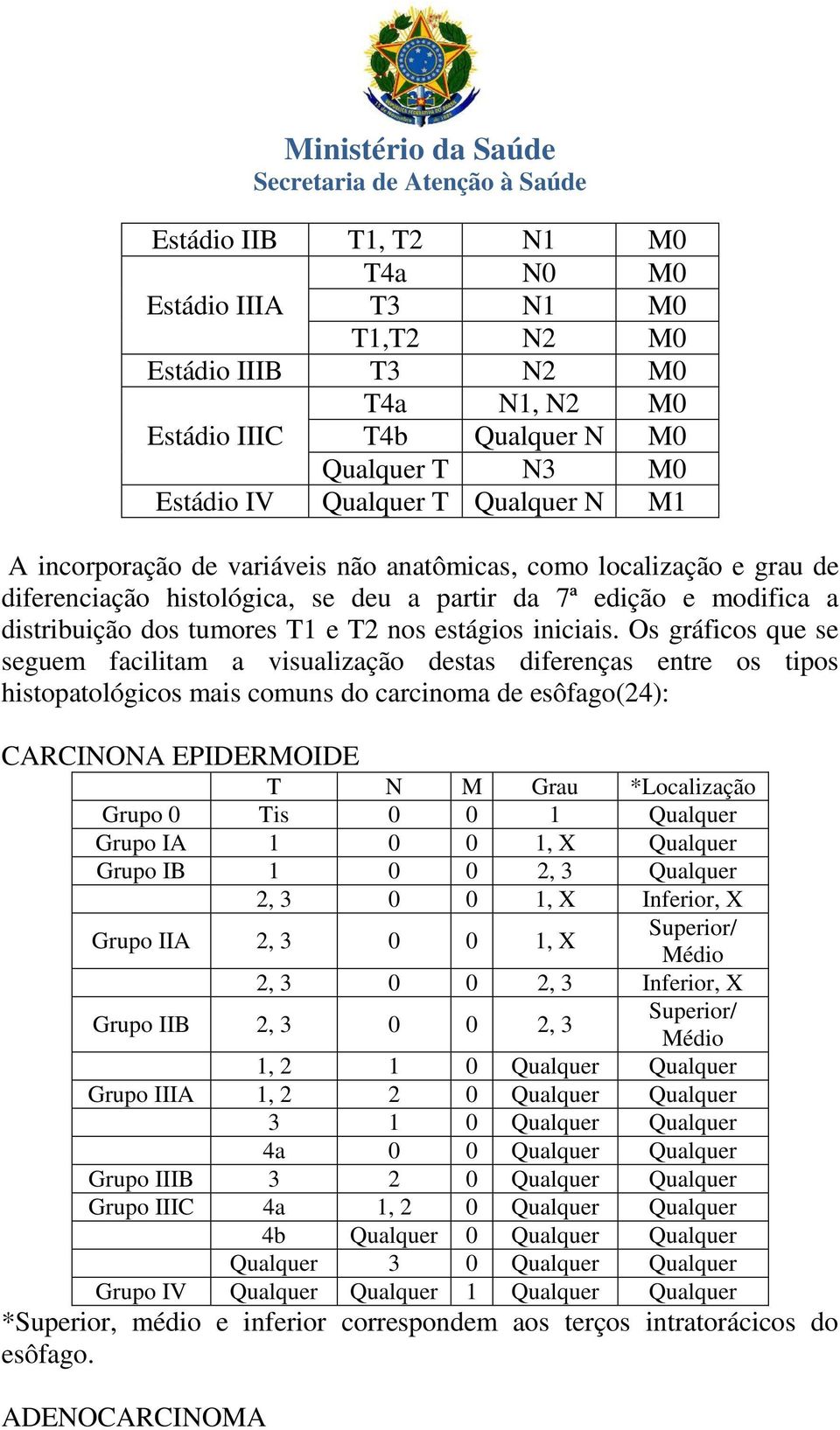 Os gráficos que se seguem facilitam a visualização destas diferenças entre os tipos histopatológicos mais comuns do carcinoma de esôfago(24): CARCINONA EPIDERMOIDE T N M Grau *Localização Grupo 0 Tis