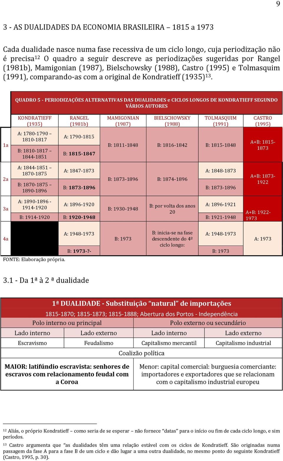 QUADRO 5 - PERIODIZAÇÕES ALTERNATIVAS DAS DUALIDADES e CICLOS LONGOS DE KONDRATIEFF SEGUNDO VÁRIOS AUTORES KONDRATIEFF (1935) RANGEL (1981b) MAMIGONIAN (1987) BIELSCHOWSKY (1988) TOLMASQUIM (1991)