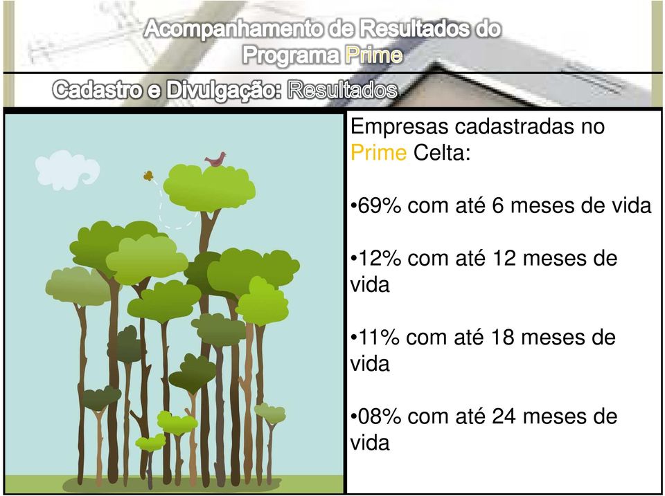 até 12 meses de vida 11% com até 18