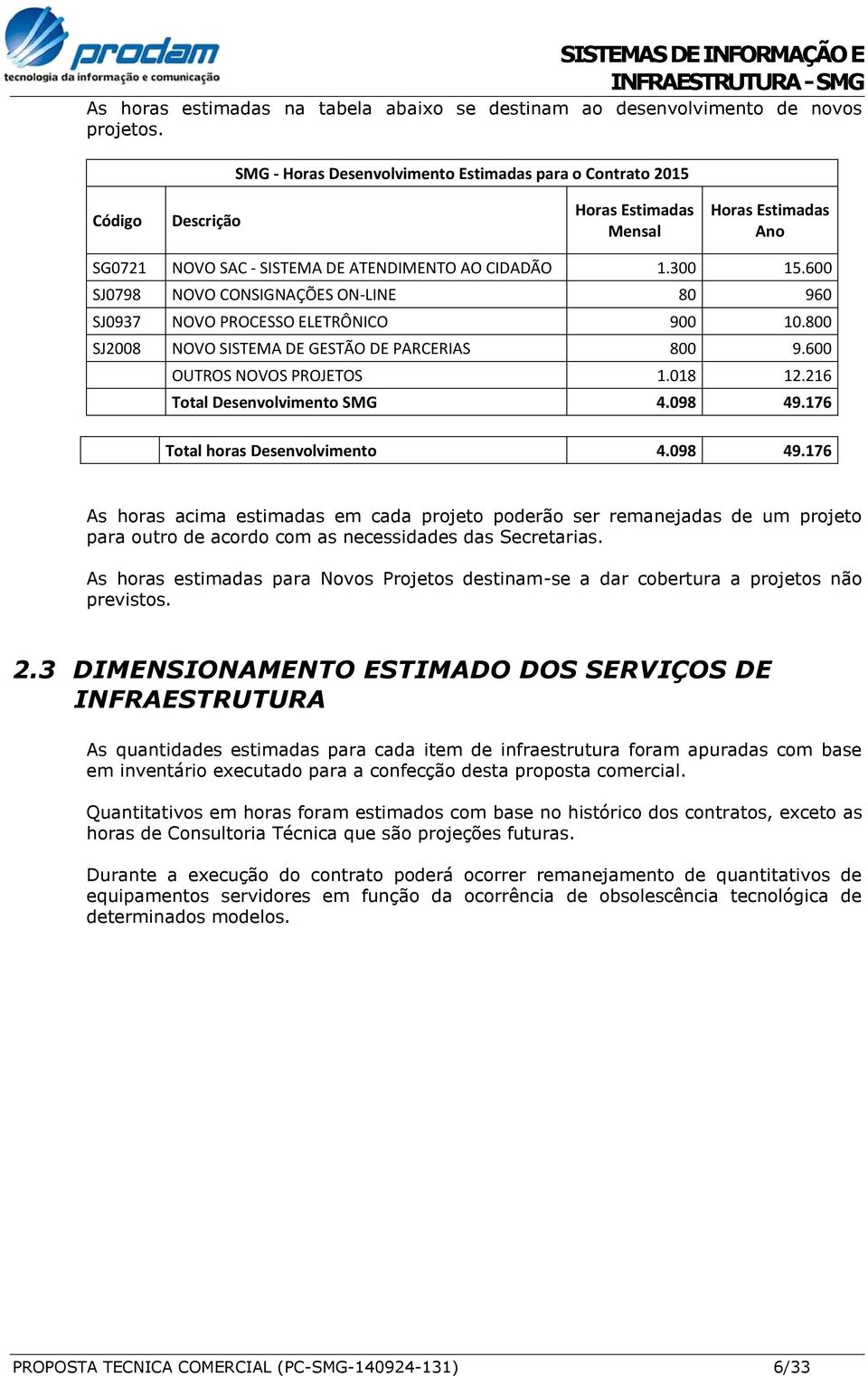 600 SJ0798 NOVO CONSIGNAÇÕES ON-LINE 80 960 SJ0937 NOVO PROCESSO ELETRÔNICO 900 10.800 SJ2008 NOVO SISTEMA DE GESTÃO DE PARCERIAS 800 9.600 OUTROS NOVOS PROJETOS 1.018 12.