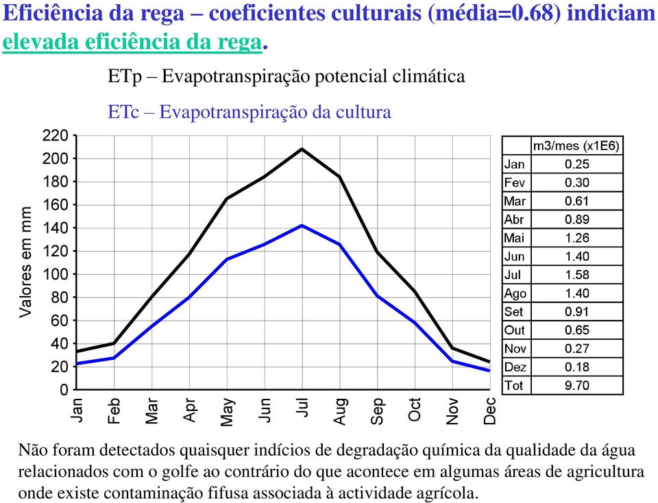 ETp Evapotranspiração potencial climática 220 200 180 160 140 120 100 80 60 40 20 0 ETc Evapotranspiração da cultura Não