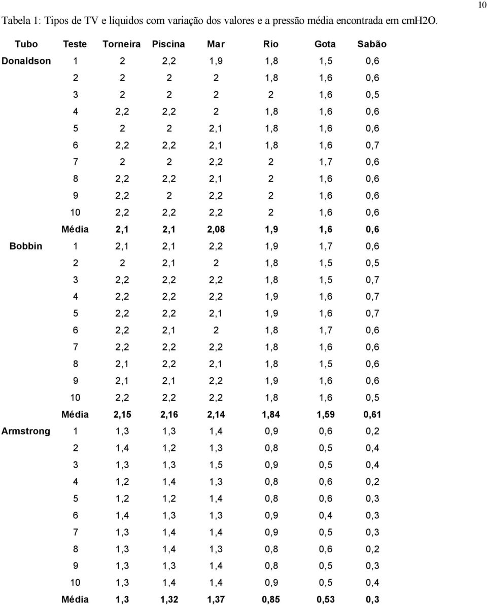 2,2 2 1,7 0,6 8 2,2 2,2 2,1 2 1,6 0,6 9 2,2 2 2,2 2 1,6 0,6 10 2,2 2,2 2,2 2 1,6 0,6 Média 2,1 2,1 2,08 1,9 1,6 0,6 Bobbin 1 2,1 2,1 2,2 1,9 1,7 0,6 2 2 2,1 2 1,8 1,5 0,5 3 2,2 2,2 2,2 1,8 1,5 0,7 4