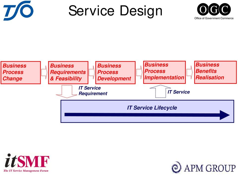 Development Business Process Implementation Business