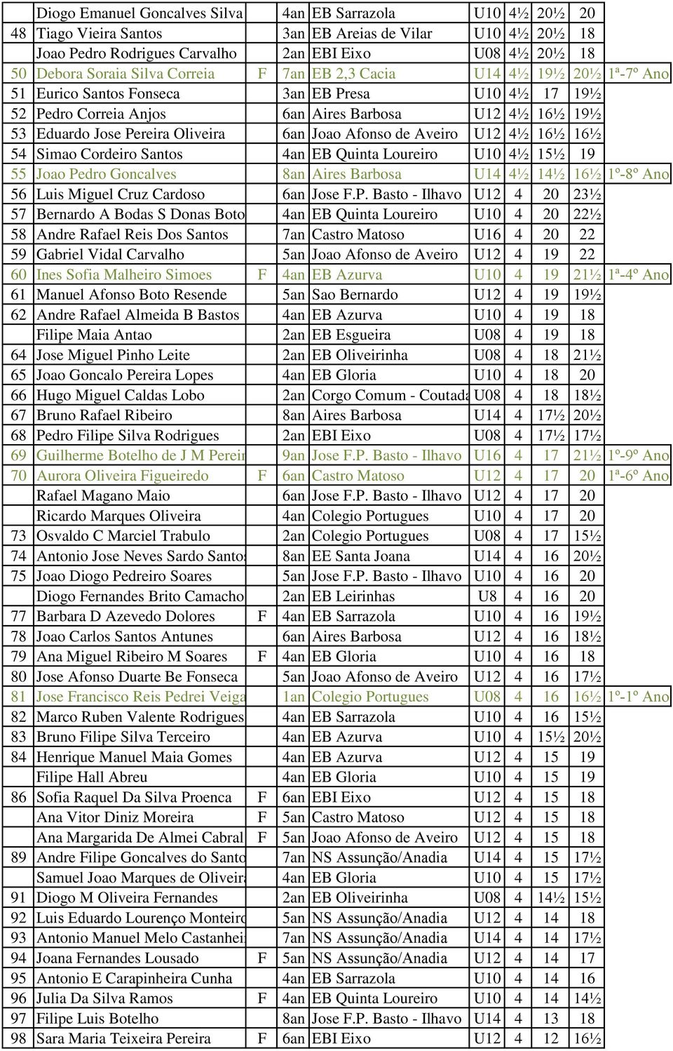 6an Joao Afonso de Aveiro U12 4½ 16½ 16½ 54 Simao Cordeiro Santos 4an EB Quinta Loureiro U10 4½ 15½ 19 55 Joao Pedro Goncalves 8an Aires Barbosa U14 4½ 14½ 16½ 1º-8º Ano 56 Luis Miguel Cruz Cardoso