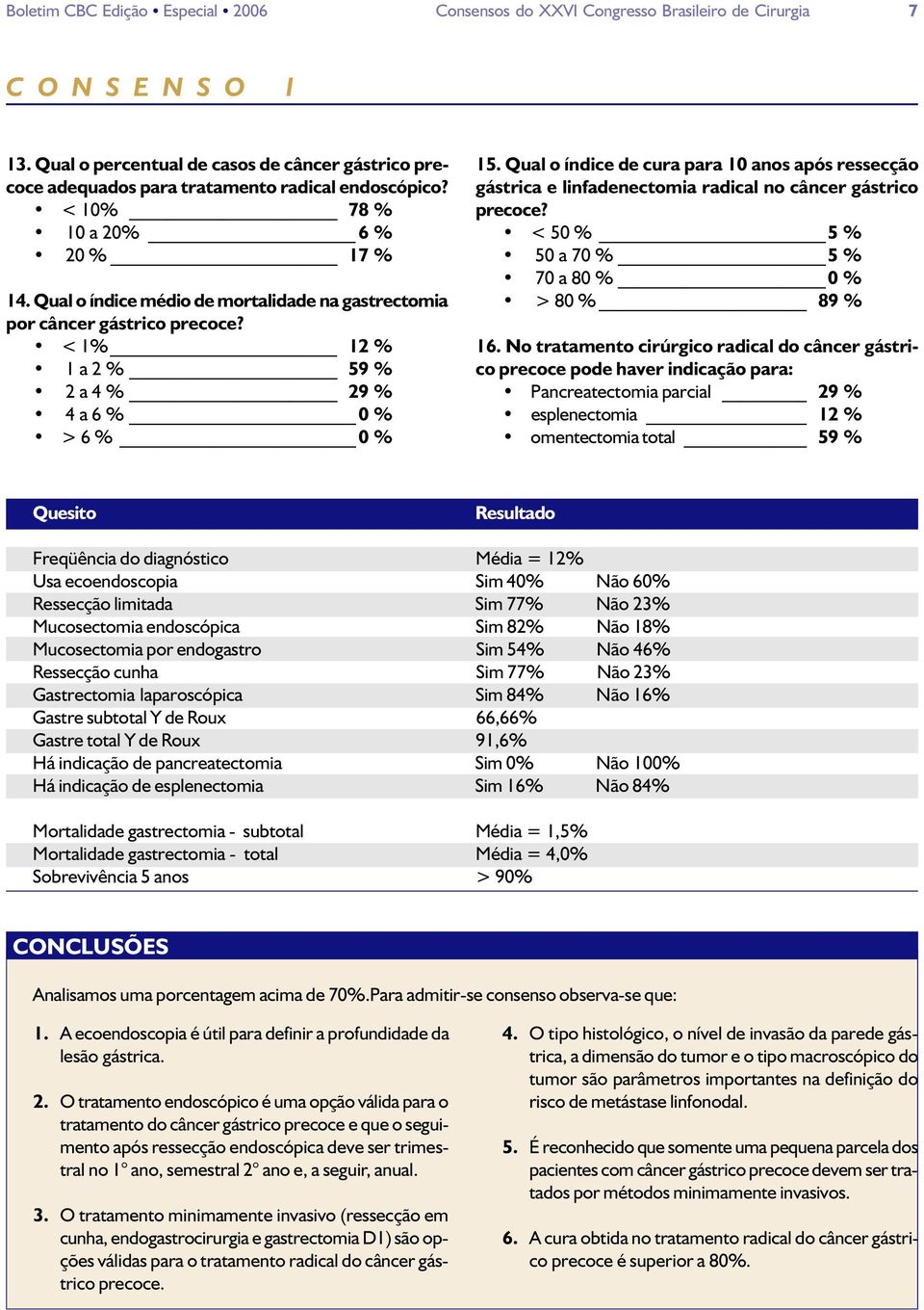 Qual o índice médio de mortalidade na gastrectomia por câncer gástrico precoce? < 1% 12 % 1 a 2 % 59 % 2 a 4 % 29 % 4 a 6 % 0 % > 6 % 0 % 15.