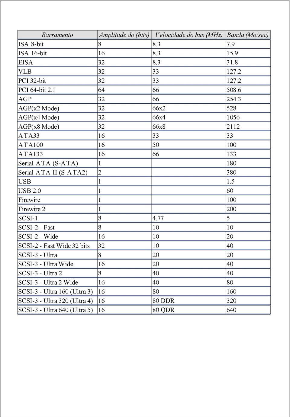 3 AGP(x2 Mode) 32 66x2 528 AGP(x4 Mode) 32 66x4 1056 AGP(x8 Mode) 32 66x8 2112 ATA33 16 33 33 ATA100 16 50 100 ATA133 16 66 133 Serial ATA (S-ATA) 1 180 Serial ATA II (S-ATA2) 2 380 USB 1 1.