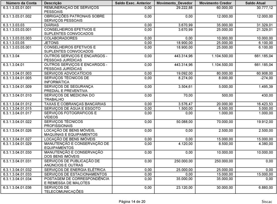 90 25.00 6.10 SUPLENTES CONVOCADOS 6.3.1.3.04 OUTROS SERVIÇOS E ENCARGOS - 443.314,96 1.104.50 661.185,04 PESSOAS JURÍDICAS 6.3.1.3.04.01 OUTROS SERVIÇOS E ENCARGOS - 443.314,96 1.104.50 661.185,04 PESSOAS JURÍDICAS 6.3.1.3.04.01.003 SERVIÇOS ADVOCATÍCIOS 19.