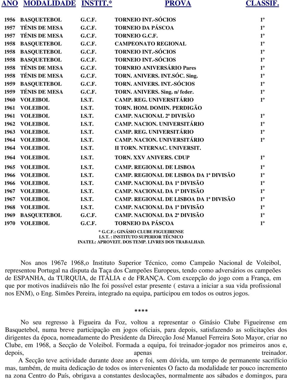 1º 1959 BASQUETEBOL G.C.F. TORN. ANIVERS. INT.-SÓCIOS 1º 1959 TÉNIS DE MESA G.C.F. TORN. ANIVERS. Sing. n/ feder. 1º 1960 VOLEIBOL I.S.T. CAMP. REG. UNIVERSITÁRIO 1º 1961 VOLEIBOL I.S.T. TORN. HOM.