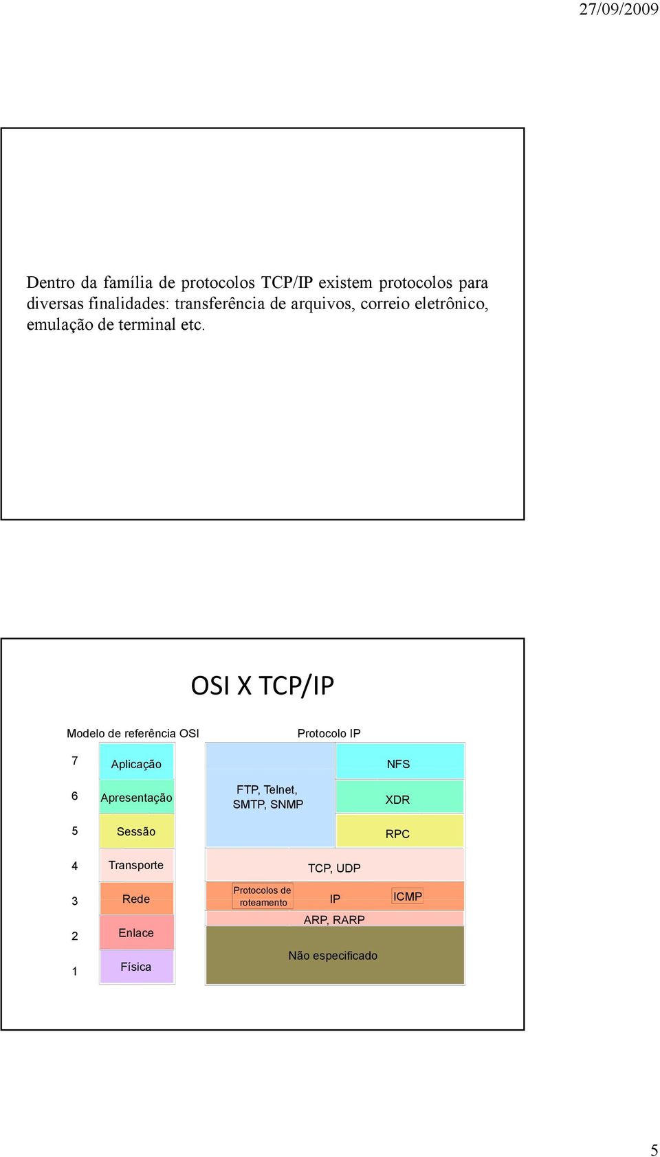 OSI X TCP/IP Modelo de referência OSI Protocolo IP 7 Aplicação NFS 6 Apresentação FTP, Telnet,
