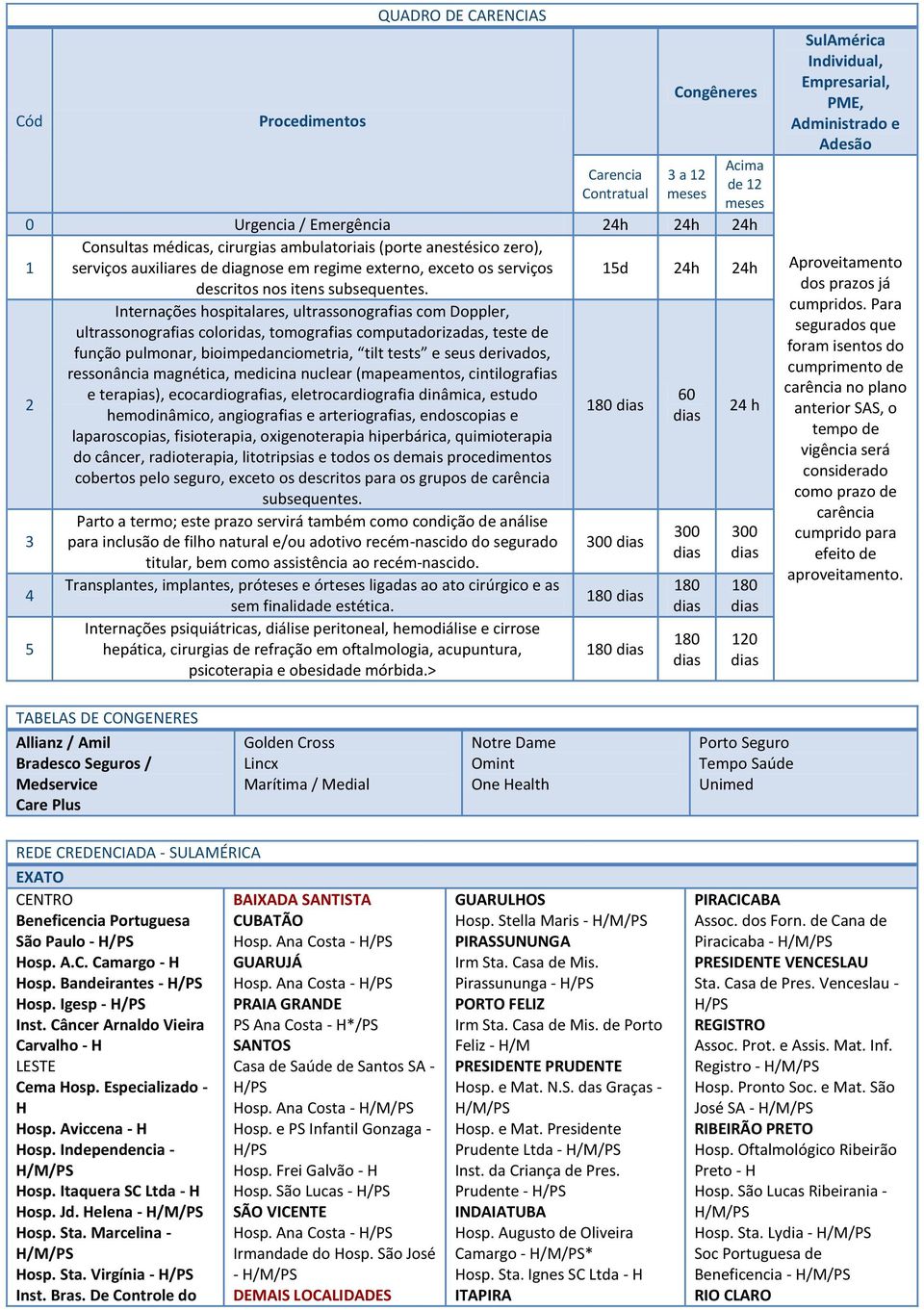 2 3 4 5 Internações hospitalares, ultrassonografias com Doppler, ultrassonografias coloridas, tomografias computadorizadas, teste de função pulmonar, bioimpedanciometria, tilt tests e seus derivados,