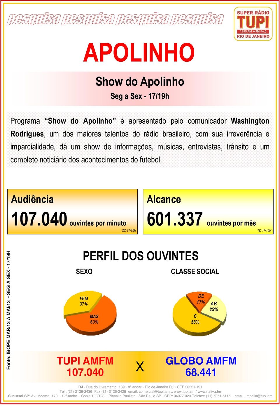 informações, músicas, entrevistas, trânsito e um completo noticiário dos acontecimentos do futebol. 107.